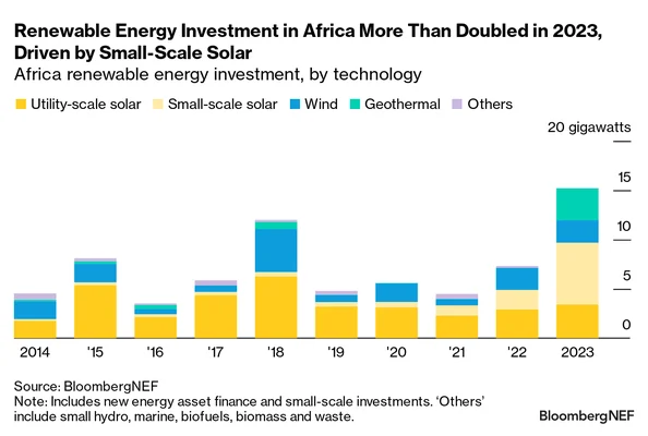 Rapport de BloombergNEF indiquant que les objectifs de renouvelables en Afrique seront difficiles à atteindre malgré un doublement des investissements