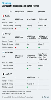 Infographie comparant les prix et fonctionnalités des plateformes Netflix, Disney+, Prime Video et Apple TV+ pour évaluer leurs abonnements.
