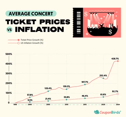 Graphique en ligne comparant l'évolution des prix moyens des billets de concert à l'inflation aux États-Unis de 1996 à 2024, montrant une hausse significative.