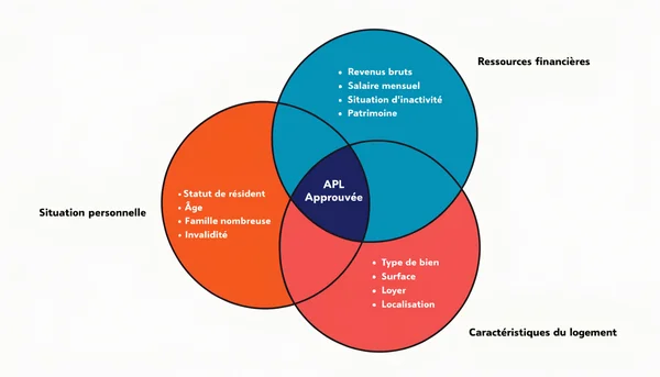 Un diagramme de Venn trois cercles en style illustration 2D, montrant l'intersection de trois conditions d'éligibilité : la situation personnelle, les ressources financières et les caractéristiques du logement. La zone centrale d'intersection est étiquetée "APL Approuvée", symbolisant que les trois critères doivent être remplis simultanément.