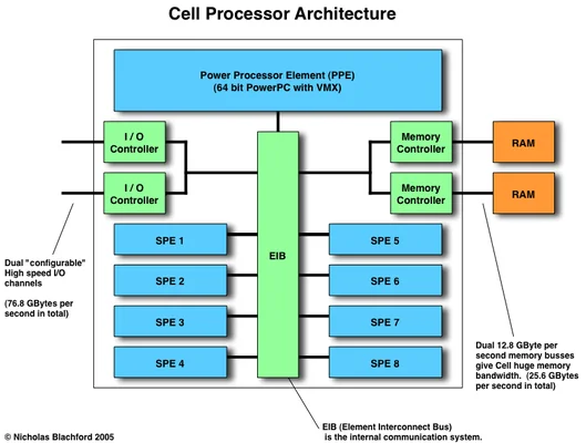 Schéma illustrant l'architecture du processeur Cell utilisé dans la PlayStation 3, expliquant les défis techniques de la recompilation pour PC