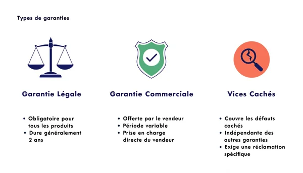 Schéma comparatif illustrant les différences entre la garantie légale de conformité, la garantie commerciale et la garantie des vices cachés, sous forme de trois colonnes avec des icônes et des points-clés.