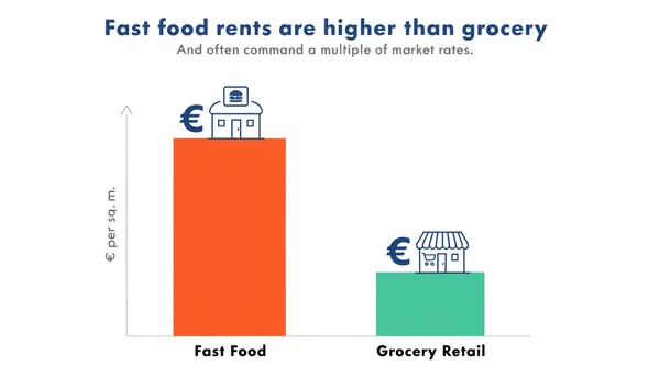Graphique en barres montrant le loyer élevé des enseignes de restauration rapide comparé au loyer plus bas des commerces alimentaires traditionnels.