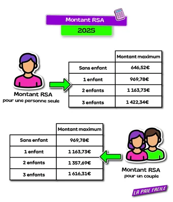 Infographie ou tableau du site La Paie Facile affichant le montant du Revenu de Solidarité Active (RSA) pouvant être perçu en 2025.