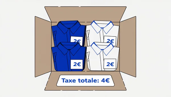 Illustration éditoriale en style plat montrant un colis ouvert vu de haut, contenant deux pantalons bleus et deux chemises blanches. Chaque pantalon est étiqueté "2€" et chaque chemise est étiquetée "2€", avec une étiquette indiquant "Taxe totale: 4€" au bas du colis, illustrant le calcul de la taxe par catégorie de produits.