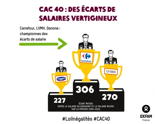 Charte ou infographie d'Oxfam France présentant des solutions pour réduire les inégalités dans le CAC 40.