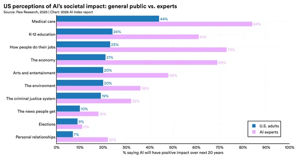 Diagramme à barres horizontales intitulé 'Perceptions américaines de l'impact sociétal de l'IA : grand public vs experts', montrant que les experts sont plus optimistes sur l'impact positif de l'IA dans des domaines comme la santé et l'éducation sur 20 ans.
