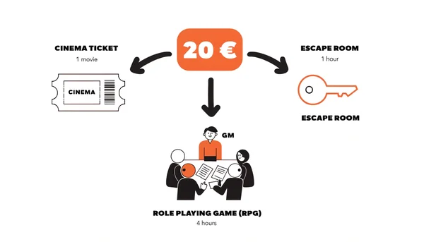 Illustration éditoriale sous forme de schéma simple comparant le coût d'une séance de JDR (environ 20 €) à d'autres loisirs comme le cinéma ou les escape games.