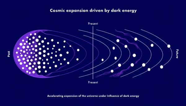 Illustration montrant l'évolution de l'univers au fil du temps, avec un champ d'énergie sombre violet solide à gauche (passé) qui s'affaiblit et devient plus translucide à droite (présent), symbolisant son affaiblissement mesuré sur des milliards d'années, tandis que les galaxies s'éloignent les unes des autres.