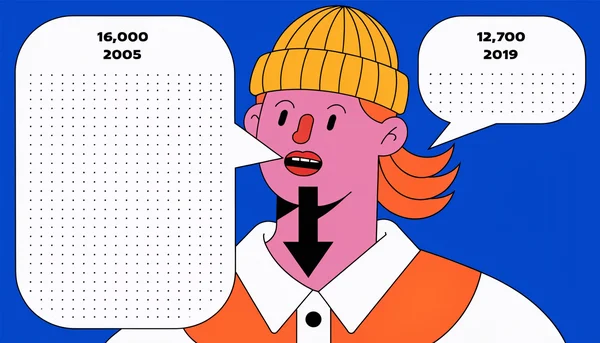Illustration comparaison directe d'une personne parlant avec une grande bulle de dialogue contenant 16 000 points à gauche, reliée par une flèche vers le bas à une bulle plus petite de 12 700 points à droite, montrant la baisse du nombre de mots prononcés quotidiens entre 2005 et 2019.