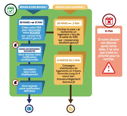 Infographie en français sur les démarches et les délais des demandes de bourses et de logement étudiant, avec organigramme contenant des dates et instructions
