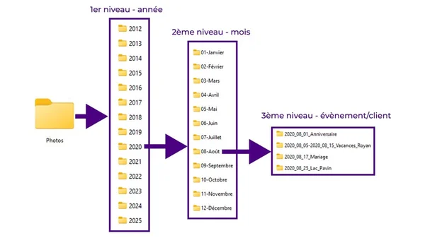 Visuel d'illustration associé à un guide complet sur l'organisation et le classement des photos numériques