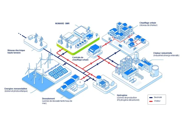 Infographie du nouveau concept du SMR NUWARD illustrant un écosystème énergétique intégré, avec flux d'électricité en bleu et de chaleur en rouge reliant renouvelables, réseau haute tension, dessalement, hydrogène décarboné, chauffage urbain et industriels