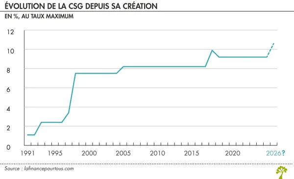 Graphique linéaire intitulé « Évolution de la CSG depuis sa création » montrant la hausse du taux maximal de CSG de 1991 à 2026, passant d’environ 1 % à plus de 10 %.