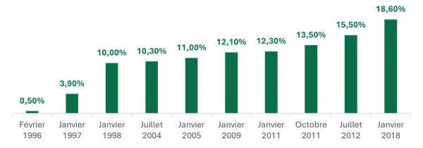 Diagramme à barres illustrant l’évolution des taux historiques de la CSG et de la CRDS de février 1996 à janvier 2018, avec des valeurs passant de 0,50 % à 18,60 %.
