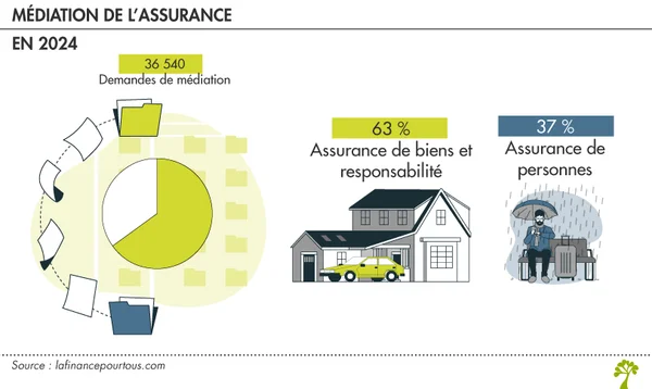Infographie intitulée MÉDIATION DE L'ASSURANCE EN 2024 présentant 36 540 demandes de médiation, réparties entre assurances de biens et responsabilité (63 %) et assurances de personnes (37 %).
