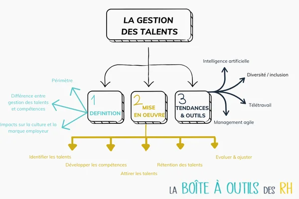 Infographie intitulée « LA GESTION DES TALENTS » présentant trois phases : définition, mise en œuvre, puis tendances et outils, avec des exemples comme l'IA et le travail à distance.