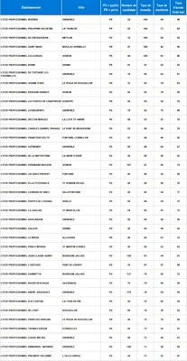 Capture d'écran du palmarès du baccalauréat 2021 de l'académie de Grenoble affichant un tableau de lycées professionnels avec nom, ville, statut public ou privé, effectifs, taux de réussite, taux de mentions et taux d'accès au bac