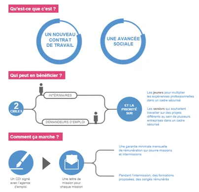 Infographie Prism'emploi expliquant le Contrat de Sécurisation Professionnelle en trois parties avec cercles bleus, flèches et icônes sur fond blanc