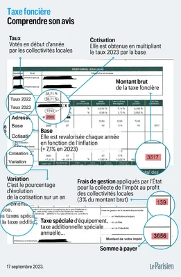 Infographie du Parisien intitulée Taxe foncière Comprendre son avis, montrant un extrait annoté d'avis d'impôt avec des explications sur ses différentes rubriques
