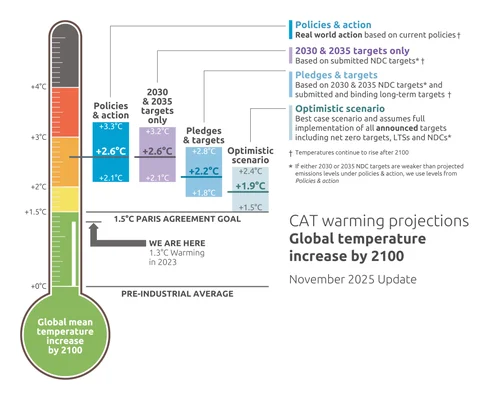 Infographie en forme de thermomètre du Climate Action Tracker de novembre 2025 montrant le réchauffement actuel de 1,3°C et les projections à 2100 selon les politiques et engagements face à l'objectif de 1,5°C