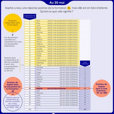 Infographie expliquant le fonctionnement des listes d'attente Parcoursup au 30 mai, montrant l'exemple de Sophie classée 30e, 10e sur liste d'attente pour une formation offrant 20 places
