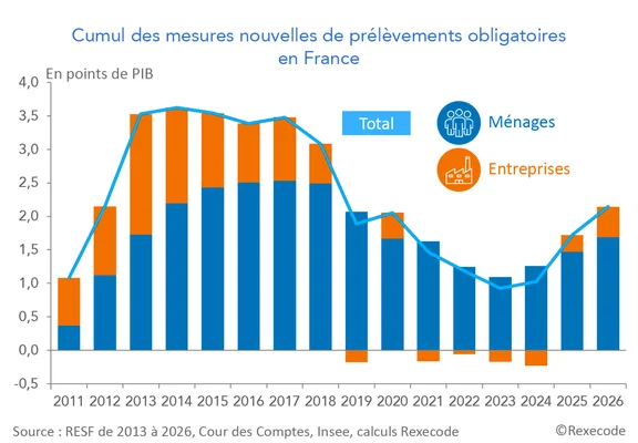Graphique en barres empilées montrant le cumul des mesures nouvelles de prélèvements obligatoires en France de 2011 à 2026, réparties entre ménages et entreprises, en points de PIB