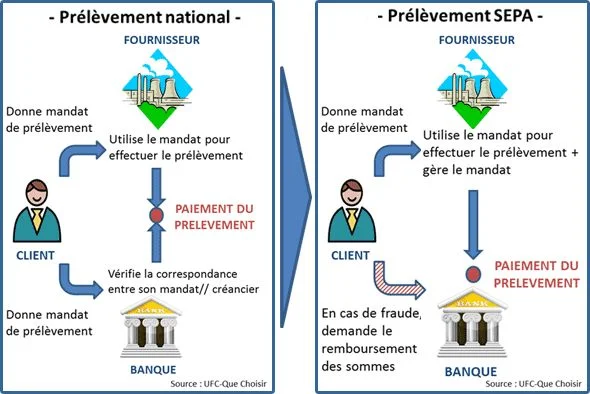 Infographie comparant le prélèvement national et le prélèvement SEPA : schéma du flux des mandats et paiements entre client, fournisseur et banque, avec les différences de gestion des mandats et de traitement des fraudes