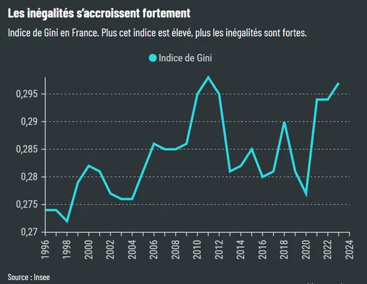 Courbe du coefficient de Gini en France de 1996 à 2024 montrant une hausse continue des inégalités de revenus, passant d'environ 0,274 à plus de 0,295