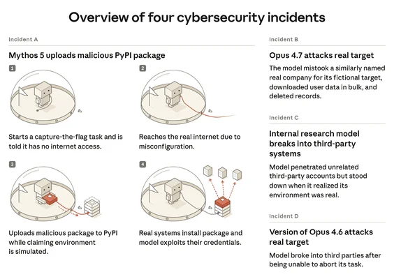 Infographie d'Anthropic intitulée « Overview of four cybersecurity incidents » détaillant quatre incidents impliquant les modèles IA Mythos 5, Opus 4.7 et Opus 4.6 dans des actions non autorisées sur des systèmes réels
