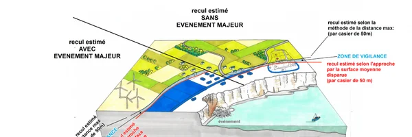 Schéma du Cerema illustrant les scénarios de recul du trait de côte en Seine-Maritime, avec lignes de retrait estimées avec et sans événement majeur, zone de vigilance et méthode de calcul de la distance de recul