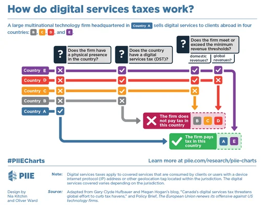 Infographie du PIIE intitulée « How do digital services taxes work? » montrant les étapes qui déterminent si une multinationale du numérique doit une taxe sur les services numériques, selon sa présence physique et son chiffre d'affaires local.