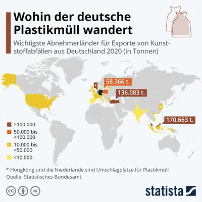 Infographie Statista intitulée « Wohin der deutsche Plastikmüll wandert » : carte du monde colorée selon le volume de déchets plastiques exportés par l'Allemagne en 2020, avec la Malaisie (170 663 t), la Turquie (136 083 t) et la Pologne (58 366 t) en tête et une légende par tranches de tonnage.