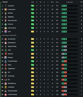 Capture d'écran du classement de la phase de ligue d'Europa League après la 2e journée, avec les rangs, les points et les résultats des clubs et l'OL à la 8e place