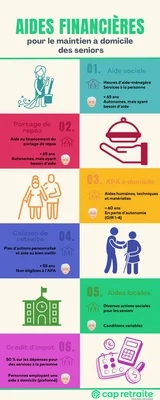 Infographie intitulée « Aides financières pour le maintien à domicile des seniors », présentant six dispositifs d'aide illustrés par des pictogrammes avec leurs critères d'éligibilité.