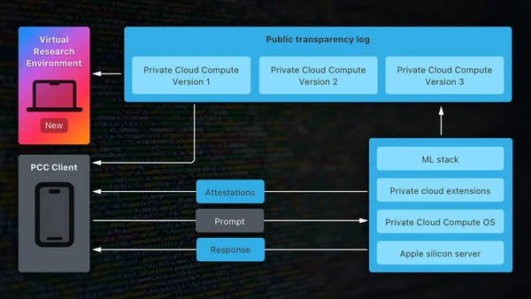 Diagramme de l'architecture Private Cloud Compute d'Apple montrant le client PCC, l'environnement de recherche virtuel et la pile serveur avec ML stack et serveur Apple silicon, reliés par un journal de transparence public
