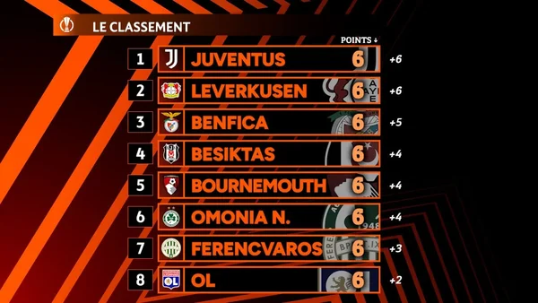 Infographie du classement de la Ligue Europa intitulée « LE CLASSEMENT » : huit équipes y figurent avec 6 points chacune, séparées par leur différence de buts, avec l'OL bien placé et l'OM à la traîne.