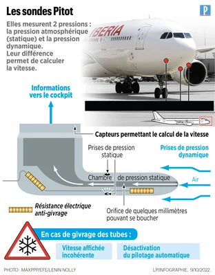 Infographie intitulée 'Les sondes Pitot' expliquant leur fonction de mesure de pression atmosphérique et dynamique pour calculer la vitesse d'un avion, avec une photo d'un avion Iberia et un diagramme détaillé.
