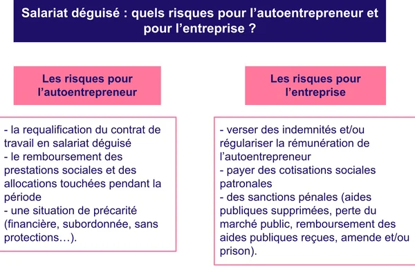 Infographie en français détaillant les risques du salariat déguisé pour l'auto-entrepreneur et pour l'entreprise qui le recrute, avec la liste des conséquences juridiques et financières encourues par chaque partie.