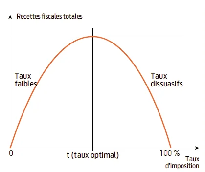 Illustration de la courbe de Laffer montrant la relation entre les taux d'imposition et les recettes fiscales totales, avec un pic à un taux optimal (t), les taux bas générant peu de recettes et les taux élevés dissuasifs également réduisant les recettes.