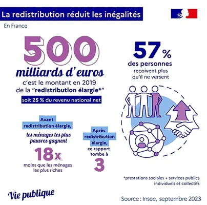 Infographie de Vie publique sur la redistribution en France : 500 milliards d'euros redistribués, 57 % de personnes recevant plus qu'elles ne paient et écart de niveau de vie réduit de 18 à 3 après redistribution.
