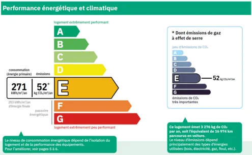 Infographie du DPE (Diagnostic de Performance Énergétique) affichant une notation énergétique 'E' avec une consommation de 271 kWh/m²/an et des émissions de CO2 de 52 kg CO₂/m²/an, publiée par le Ministère de la Transition écologique
