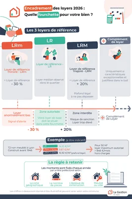 Infographie intitulée 'Encadrement des loyers 2026' montrant les trois niveaux de loyer de référence (LRm, LR, LRM) et un exemple de calcul pour un T2 à Lyon, publiée par lagestionenligne.fr