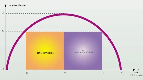 Infographie représentant la courbe de Laffer avec les taux d'imposition sur l'axe des abscisses et les recettes fiscales sur l'axe des ordonnées, montrant une zone admissible et une zone inadmissible.