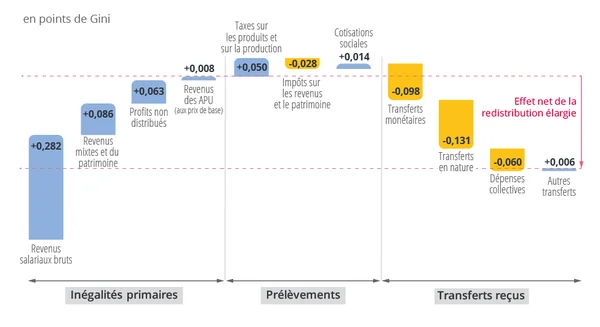 Graphique en cascade de l'Insee (Insee Analyses n°88) décomposant l'effet des prélèvements et des transferts reçus sur les inégalités primaires, mesuré en points de Gini, jusqu'à la redistribution nette en France.