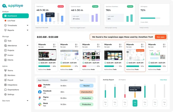 Capture d'écran du tableau de bord Apploye de suivi des employés, avec métriques de temps de travail, journaux d'activité par tranches horaires et répartition de l'usage des applications et sites web en productif, improductif ou neutre.
