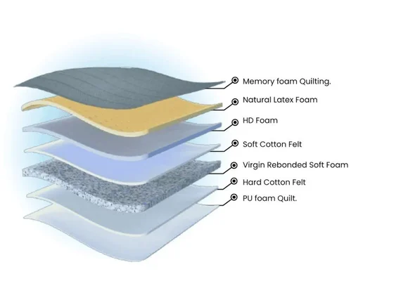 Infographie montrant la coupe d'un matelas Latex Pro de WoodFee avec sept couches étiquetées : mousse memory, latex naturel et mousse HD.