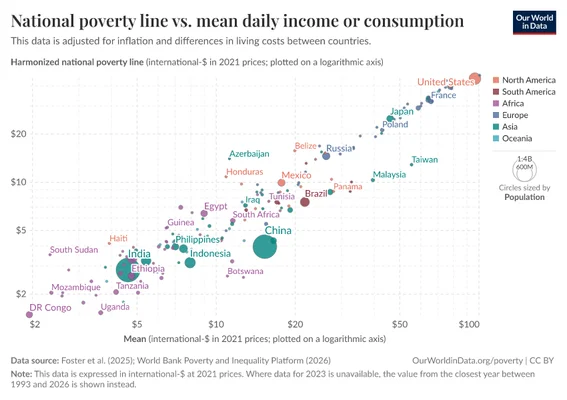Graphique à points comparant, pour de nombreux pays, le seuil national de pauvreté au revenu ou à la consommation quotidienne moyen, avec des cercles proportionnels à la population et colorés par région.