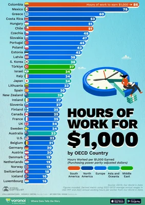Infographie classant plus de 40 pays de l'OCDE selon le nombre d'heures de travail nécessaires pour gagner 1 000 dollars ajustés au pouvoir d'achat, de la Colombie au Luxembourg et à l'Islande.