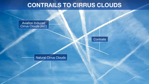 Ciel bleu traversé de traînées de condensation d'avions entrecroisées, avec des annotations distinguant les traînées, les cirrus naturels et les cirrus d'origine aéronautique sous le titre « CONTRAILS TO CIRRUS CLOUDS ».